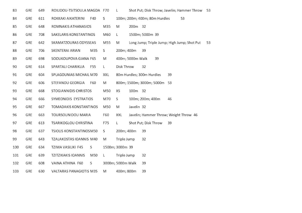 Δυνατό «παρών» η Ελλάδα στους Βαλκανικούς Αγώνες στίβου βετεράνων runbeat.gr